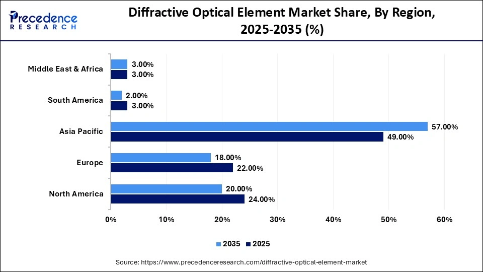 Diffractive Optical Element Market Share, By Region, 2025-2035 (%)
