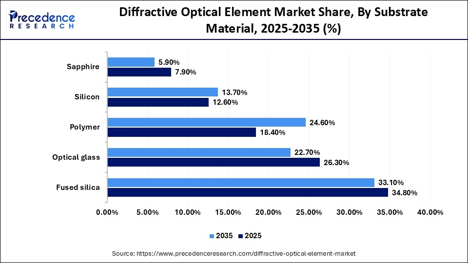 Diffractive Optical Element Market Share, By Substrate Material, 2025-2035 (%)
