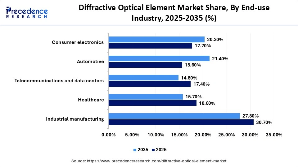 Diffractive Optical Element Market Share, By End-use Industry, 2025-2035 (%)