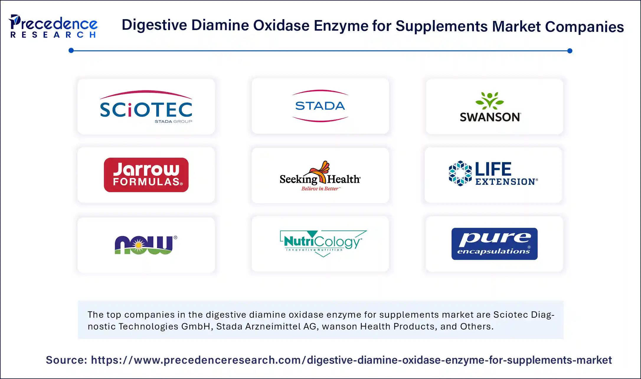 Digestive Diamine Oxidase Enzyme for Supplements Market Companies