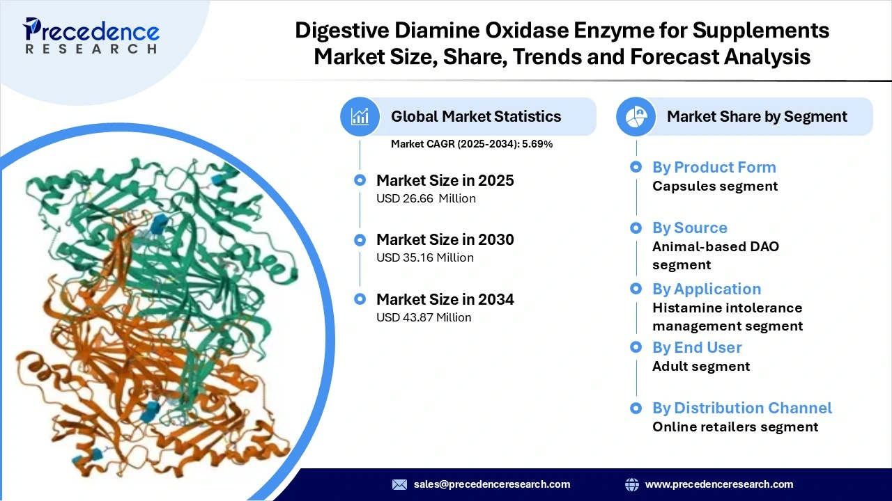 Digestive Diamine Oxidase Enzyme for Supplements Market Revenue and Statistics