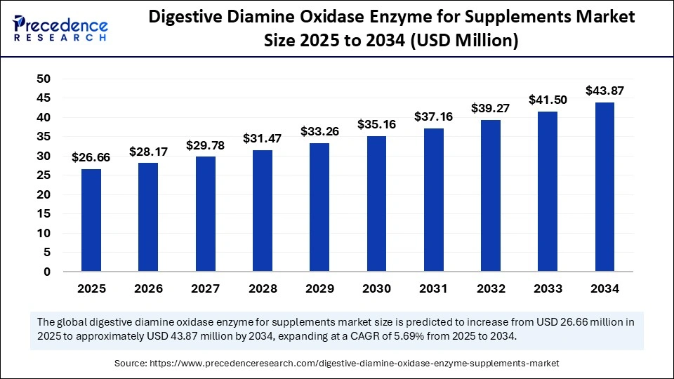 Digestive Diamine Oxidase Enzyme for Supplements Market Size 2025 to 2034