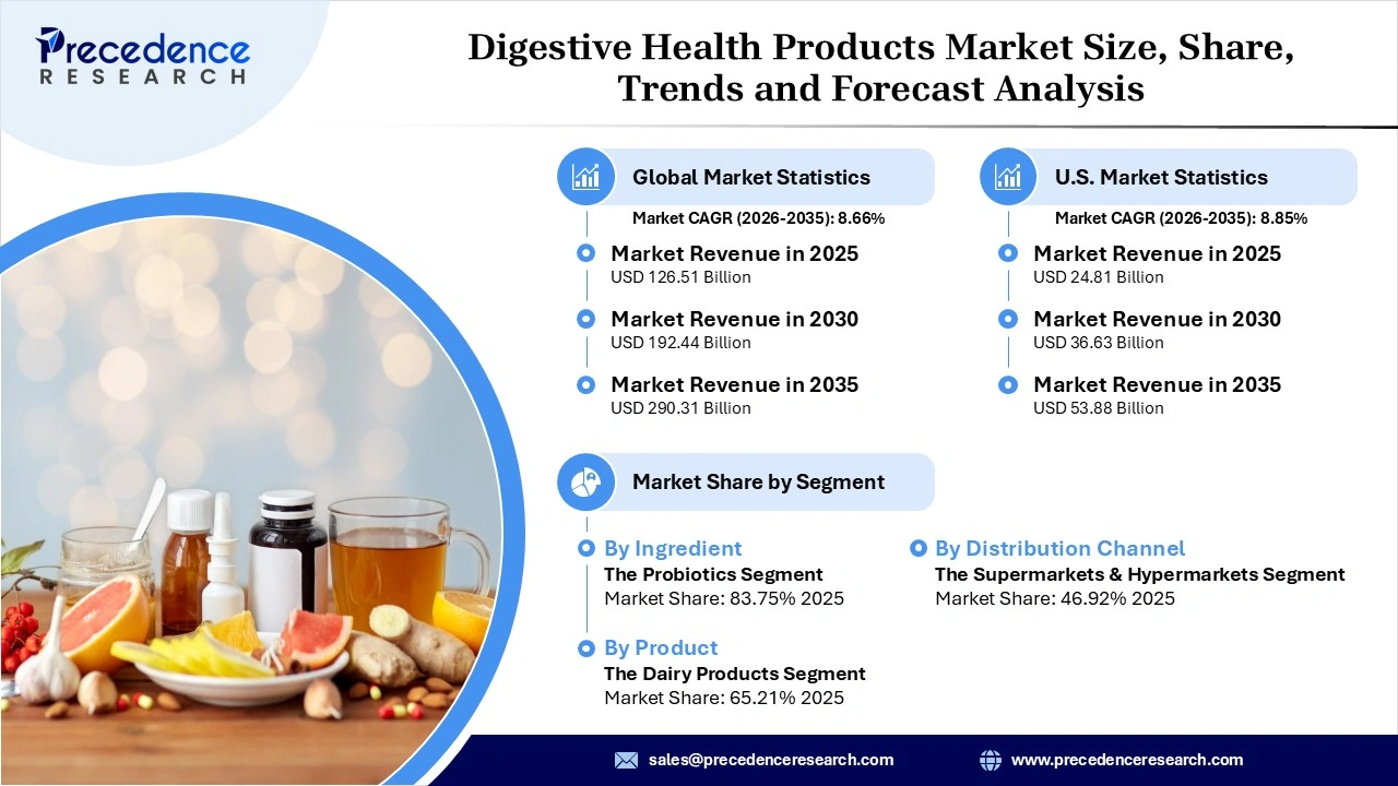Digestive Health Products Market Revenue Statistics