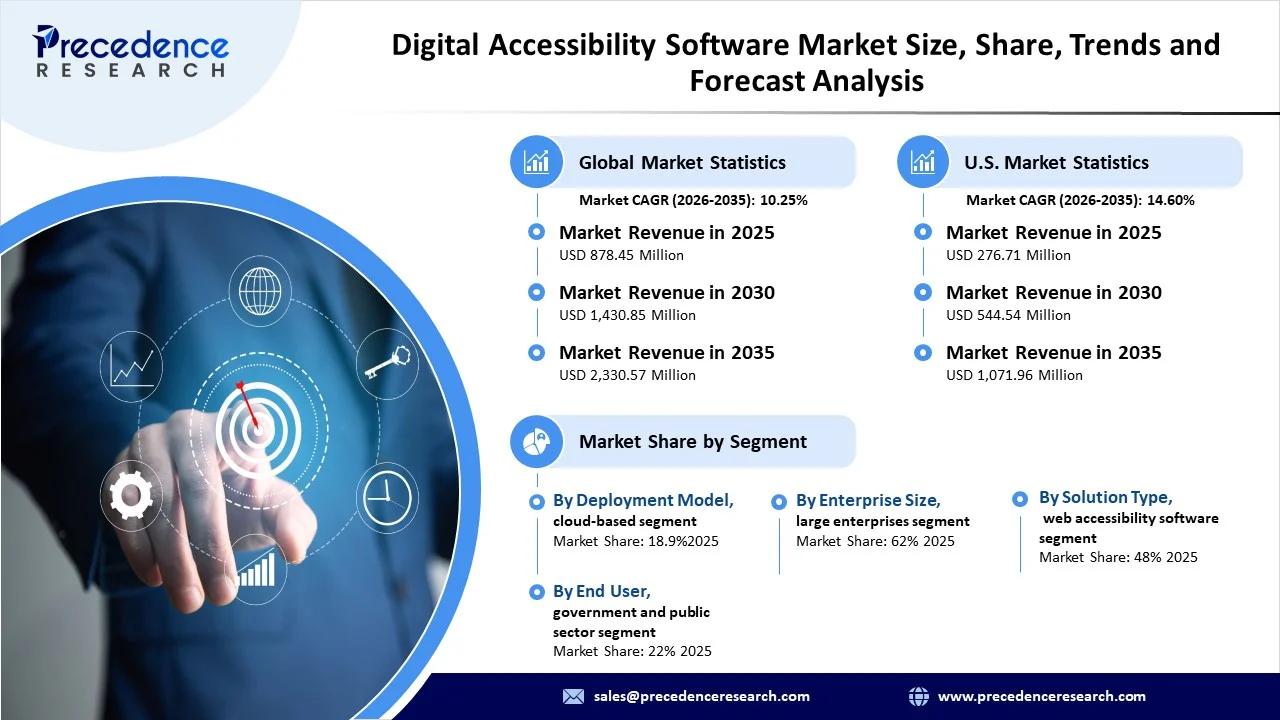 Digital Accessibility Software Market Revenue Statistics