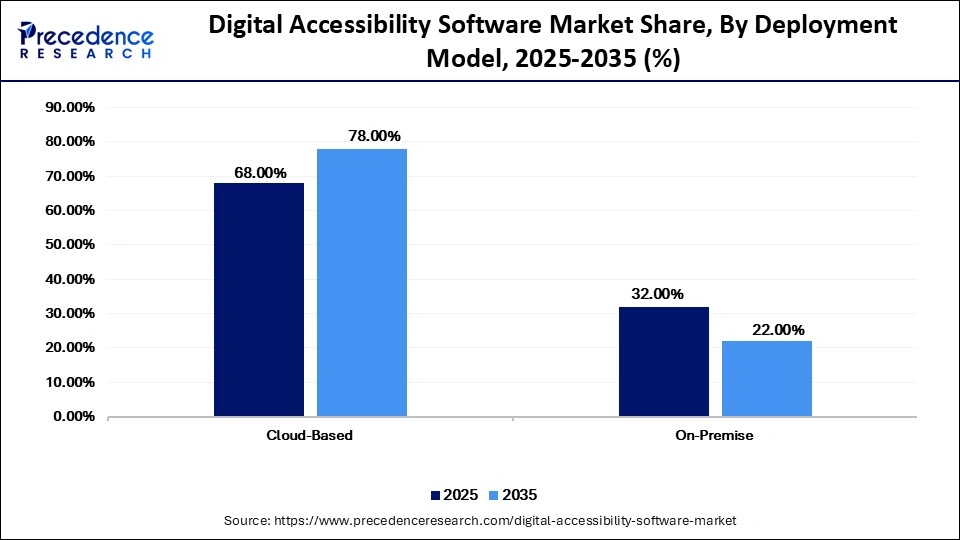 Digital Accessibility Software Market Share, By Deployment Model, 2025-2035 (%)