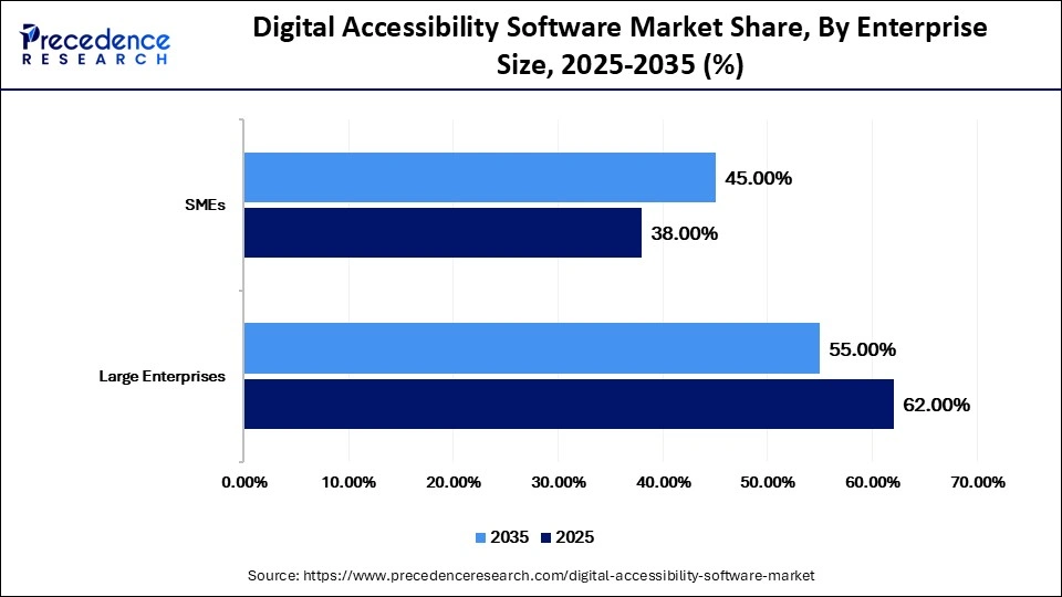 Digital Accessibility Software Market Share, By Enterprise Size, 2025-2035 (%)