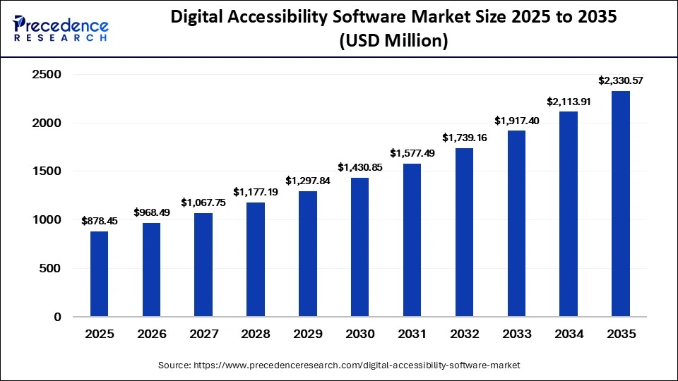 Digital Accessibility Software Market Size 2026 to 2035