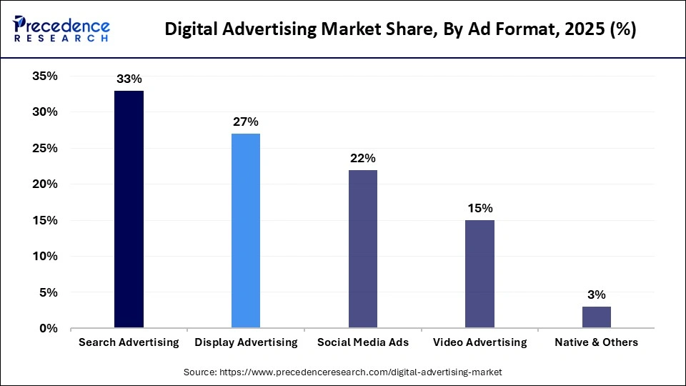 Digital Advertising Market Share, By Ad Format, 2025 (%)