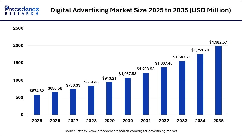 Digital Advertising Market Size 2025 to 2035