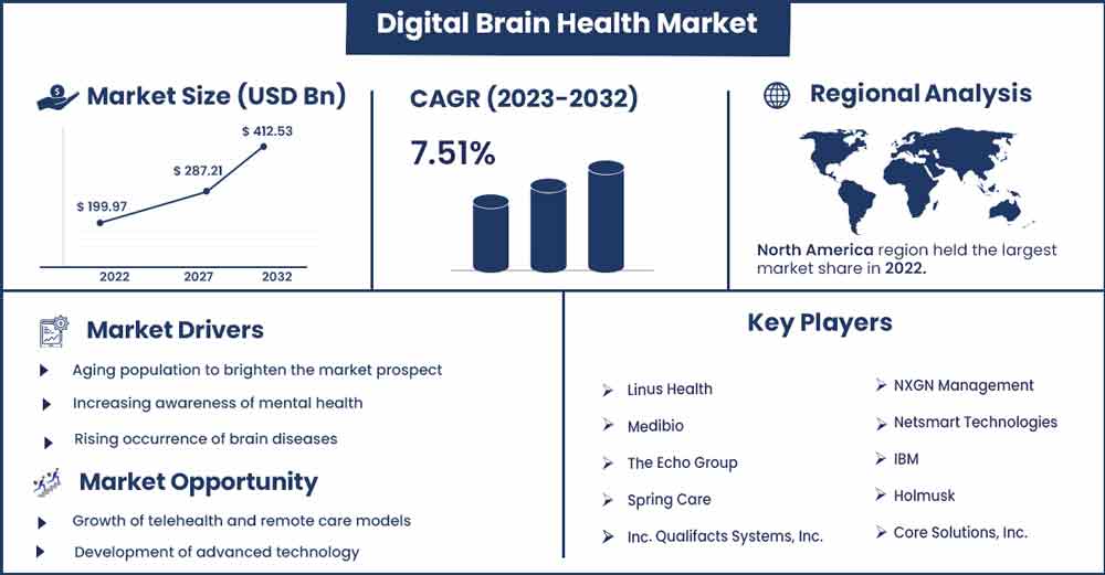 Digital Brain Health Market Size and Growth Rate From 2023 To 2032