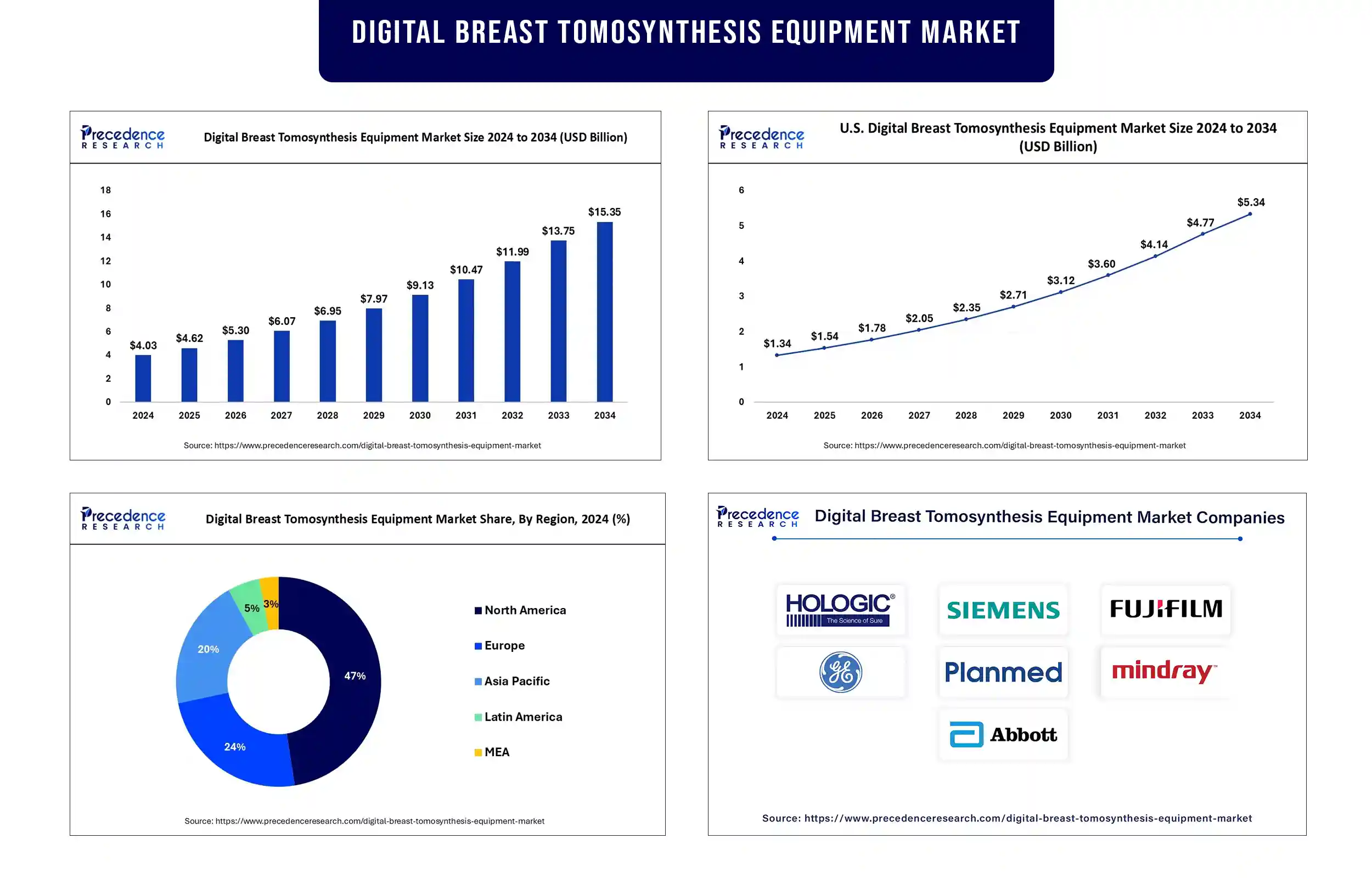 Digital Breast Tomosynthesis Equipment Market Revenue Statistics