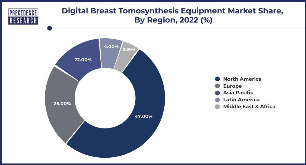 Digital Breast Tomosynthesis Equipment Market Share, By Region, 2022 (%)