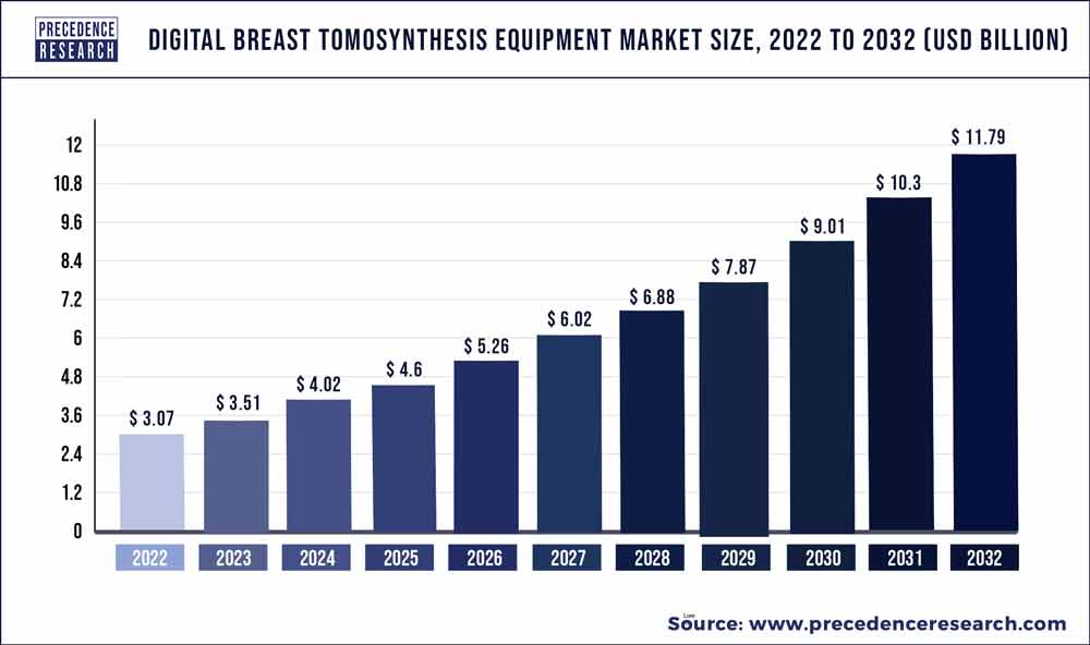 Digital Breast Tomosynthesis Equipment Market Size 2023 To 2032