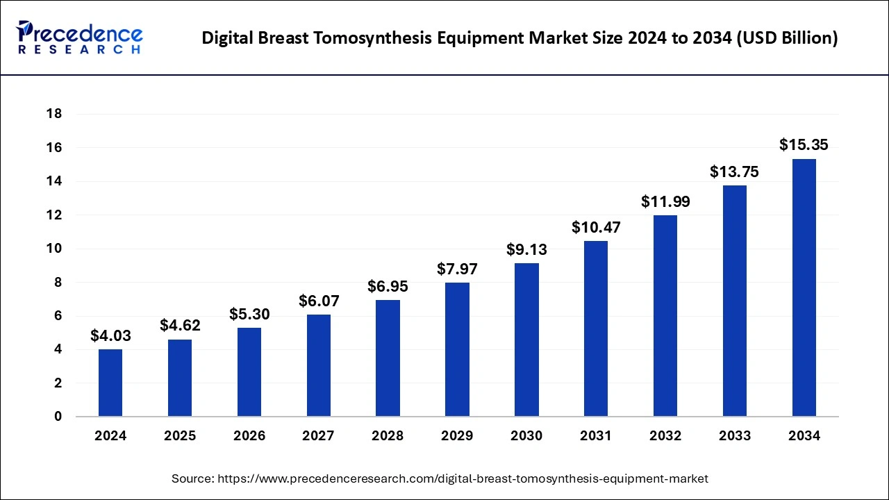 Digital Breast Tomosynthesis Equipment Market Size 2025 to 2034