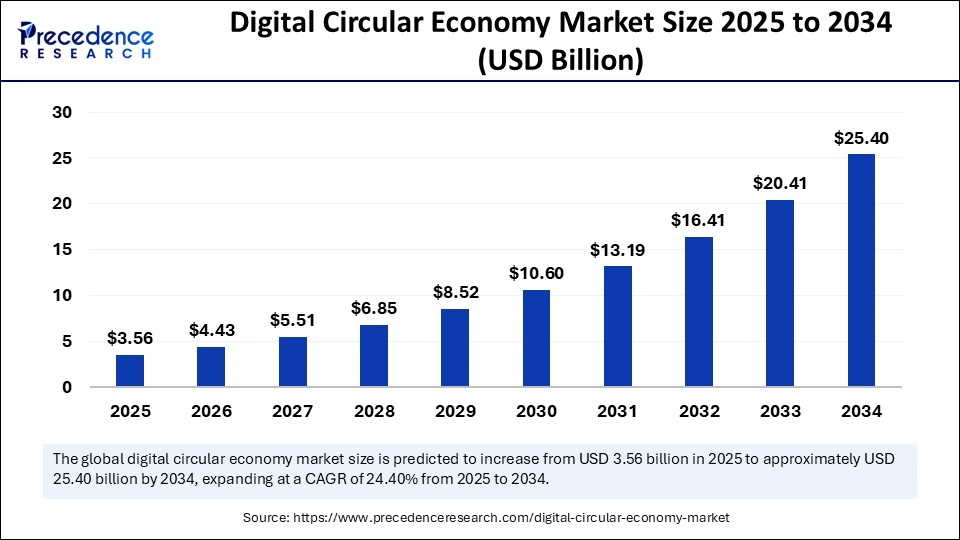 Digital Circular Economy Market Size 2025 to 2034
