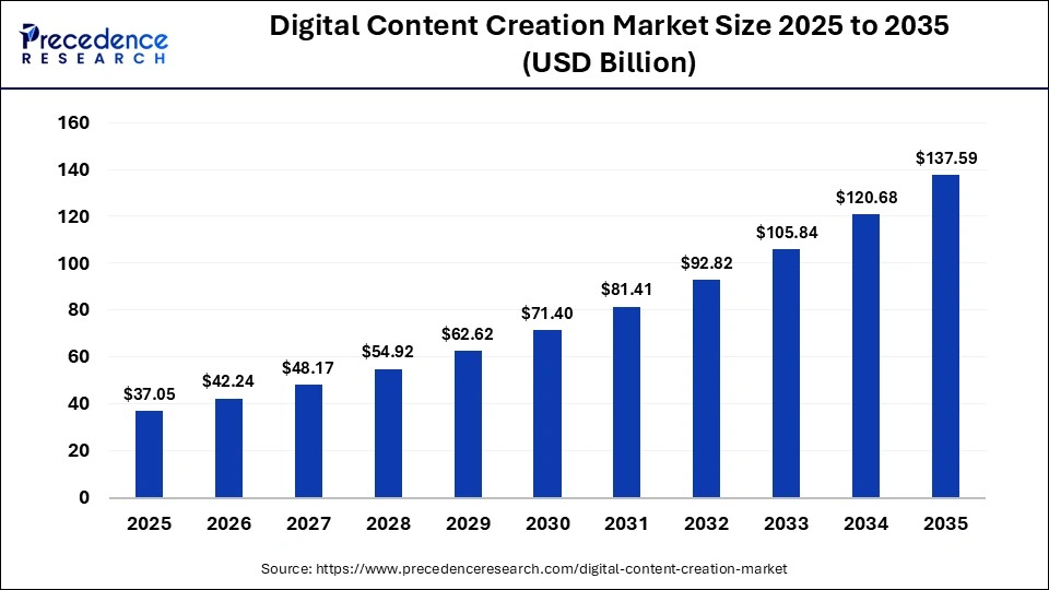 Digital Content Creation Market Size 2025 to 2035