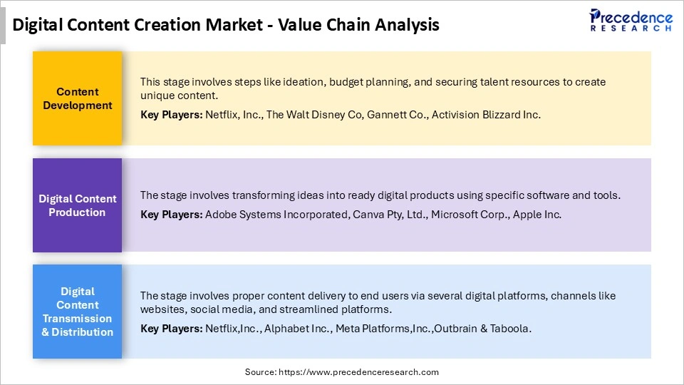 Digital Content Creation MarketValue Chain Analysis