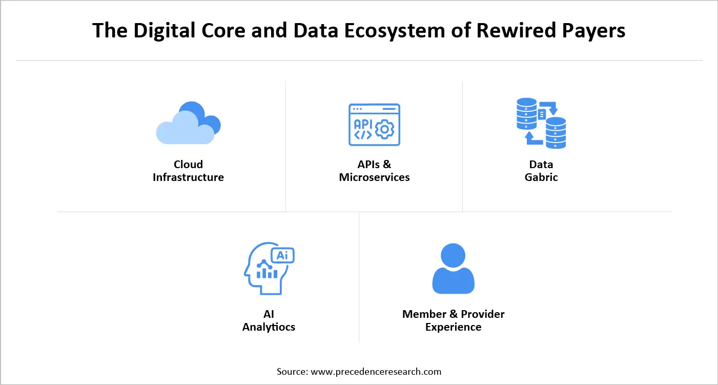 The Digital Core and Data Ecosystem of Rewired Payers The Digital Core and Data Ecosystem of Rewired Payers