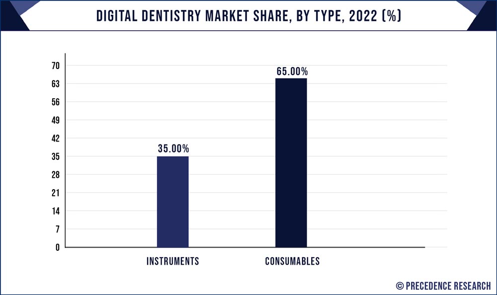 Digital Dentistry Market Share, By Type, 2022 (%)