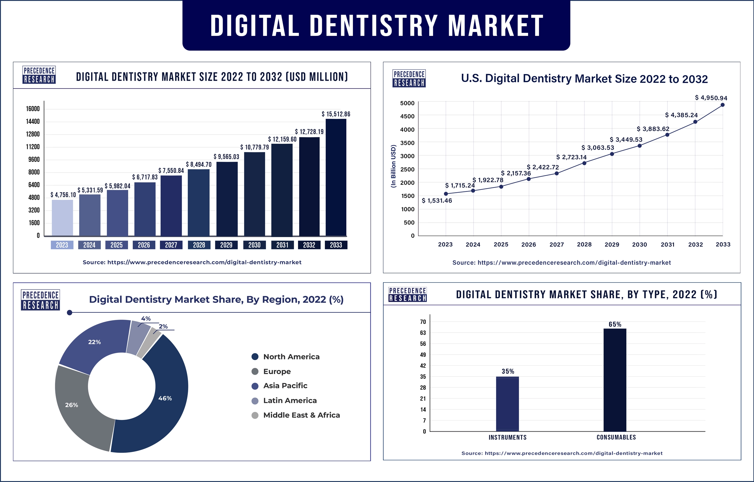 Digital Dentistry Market Statistics