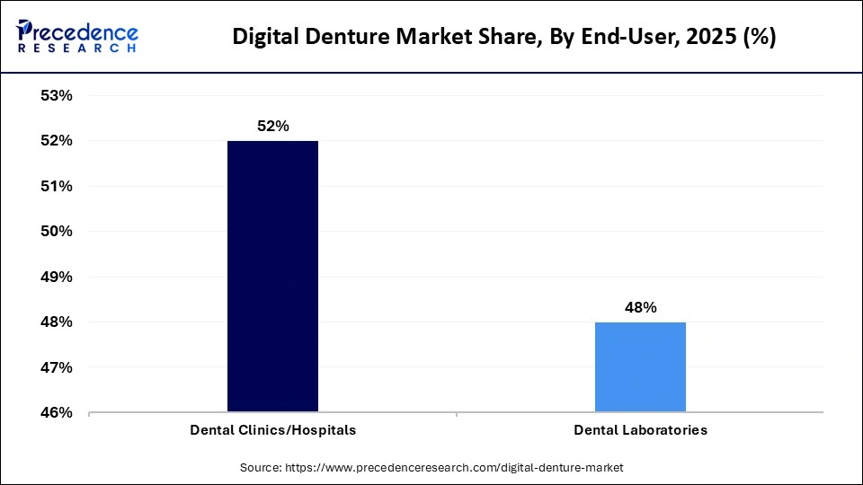 Digital Denture Market Share, By End-User, 2025 (%)