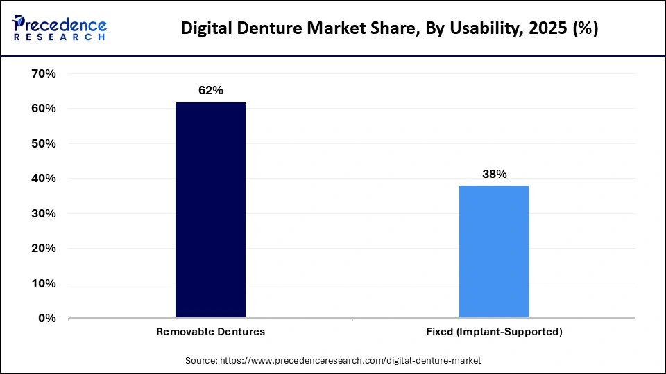 Digital Denture Market Share, By Usability, 2025 (%)
