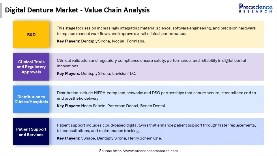 Digital Denture MarketValue Chain Analysis