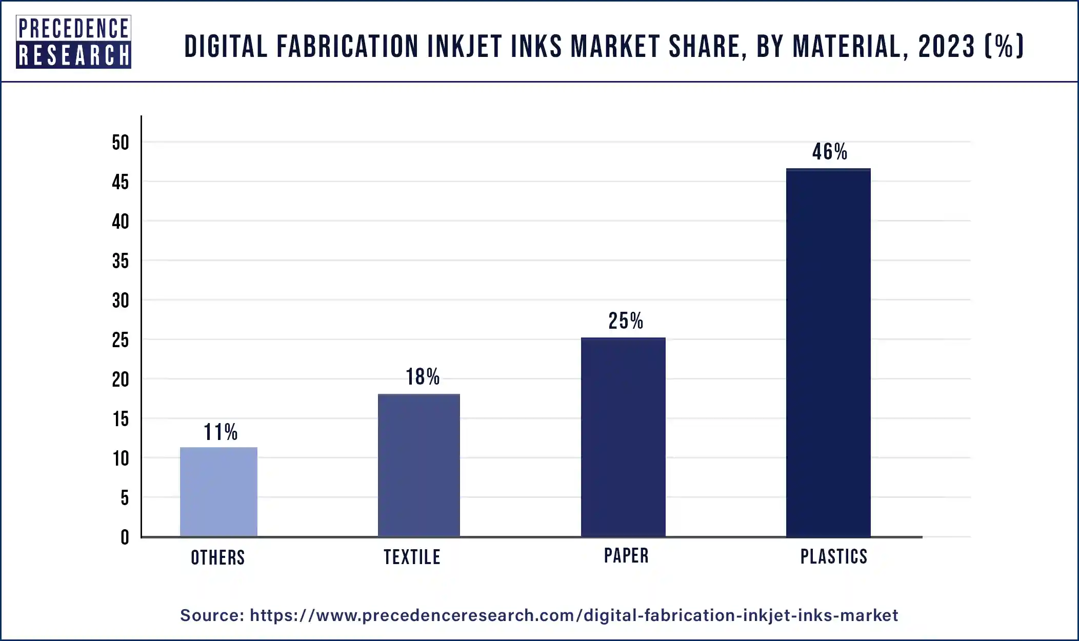 Digital Fabrication Inkjet Inks Market Share, By Material, 2023 (%)
