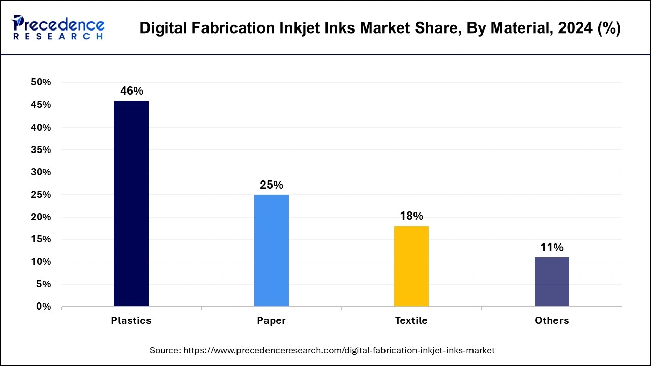 Digital Fabrication Inkjet Inks Market Share, By Material, 2024 (%)