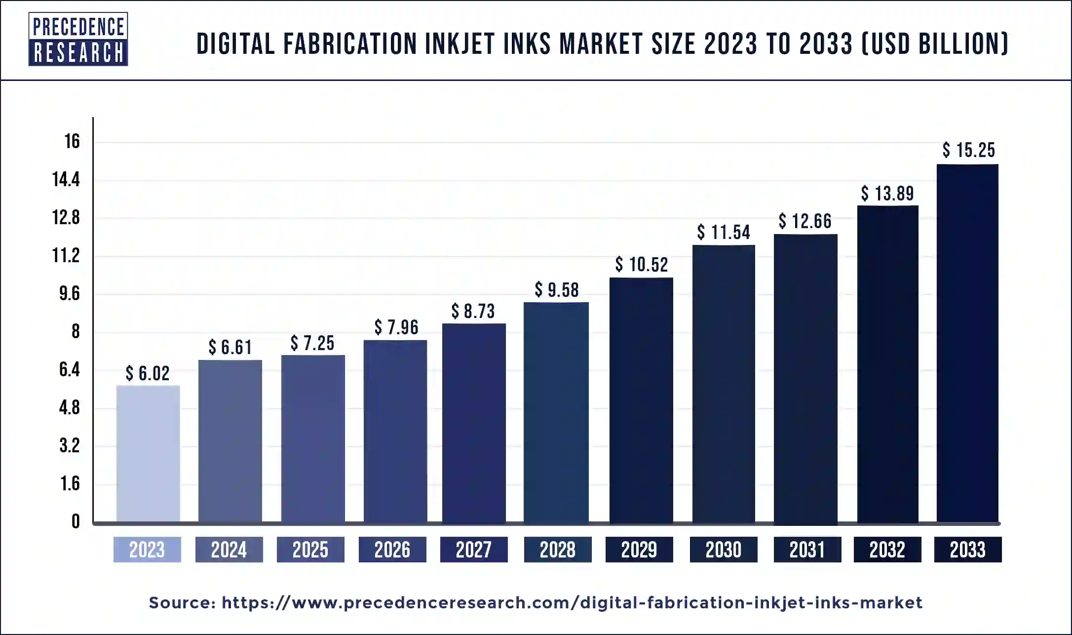 Digital Fabrication Inkjet Inks Market Size 2024 to 2033