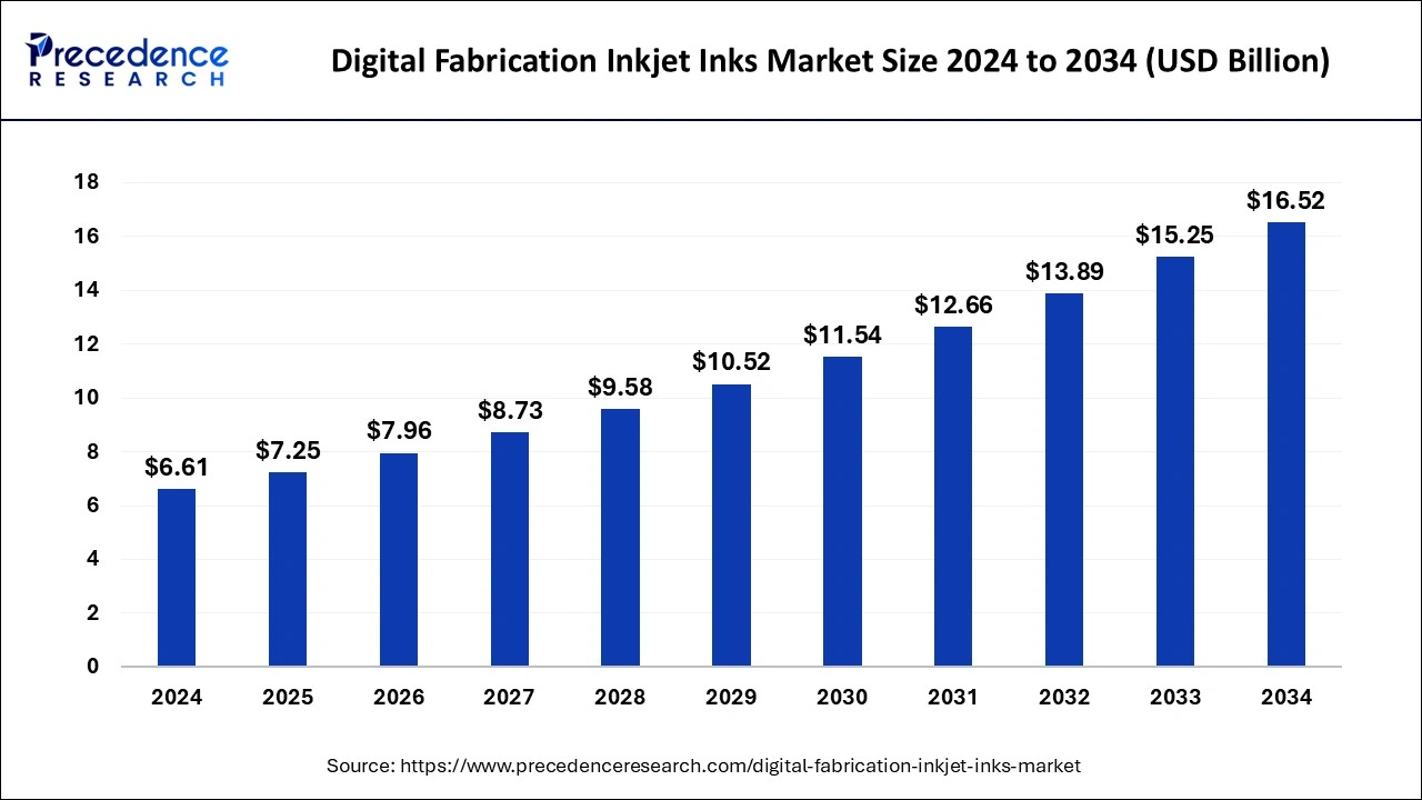 Digital Fabrication Inkjet Inks Market Size 2025 to 2034