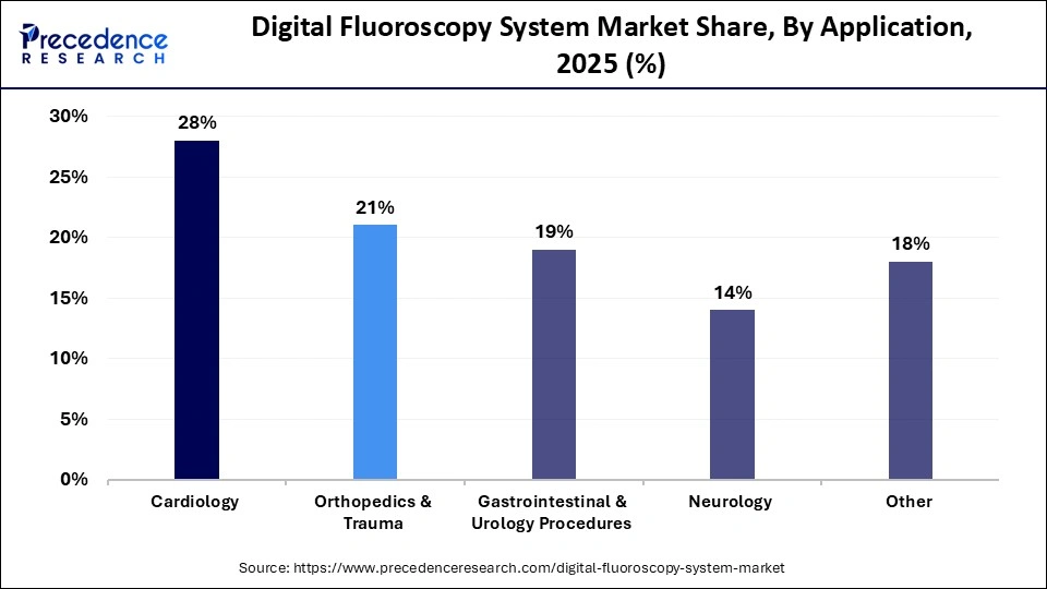 Digital Fluoroscopy System Market Share, By Application, 2025 (%)