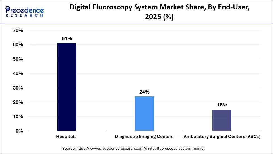 Digital Fluoroscopy System Market Share, By End-User, 2025 (%)