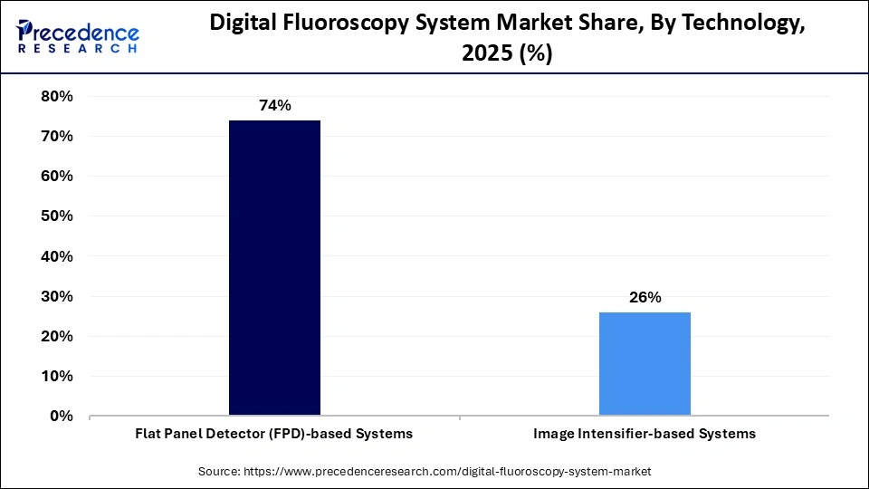 Digital Fluoroscopy System Market Share, By Technology, 2025 (%)