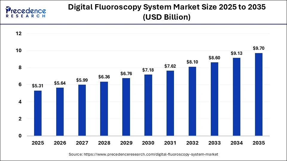 Digital Fluoroscopy System Market Size 2025 to 2035