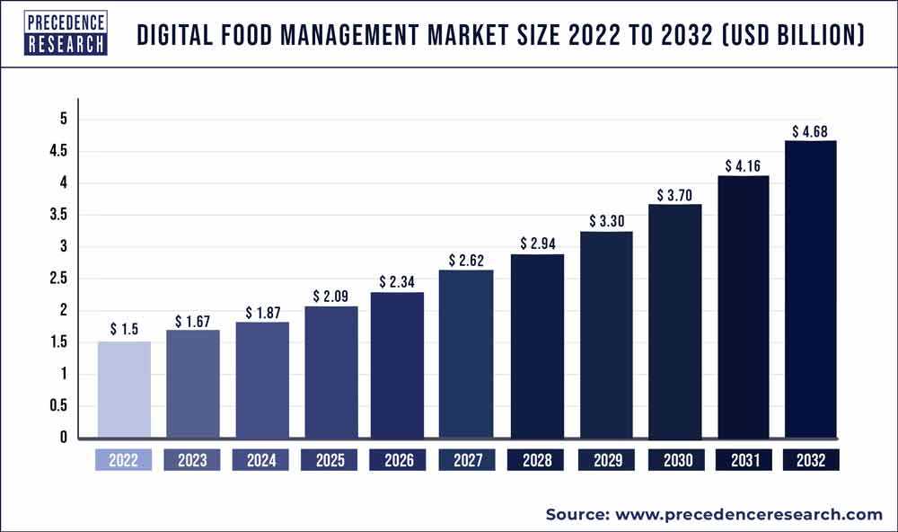 Digital Food Management Market Size 2023 To 2032