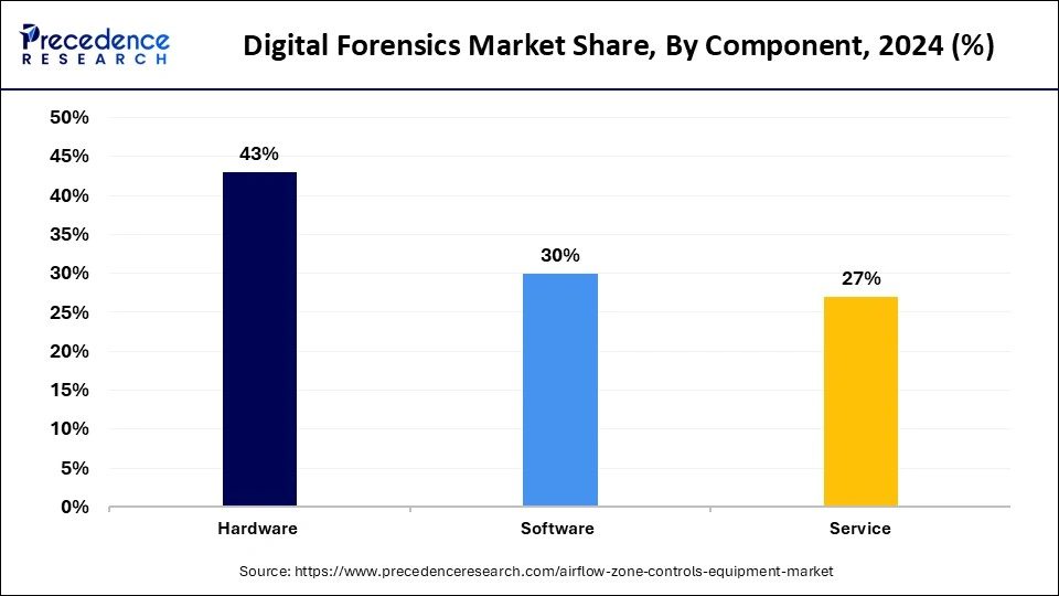Digital Forensics Market Share, By Component, 2024 (%)