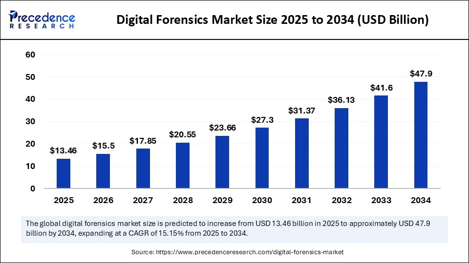 Digital Forensics Market Size 2025 to 2034