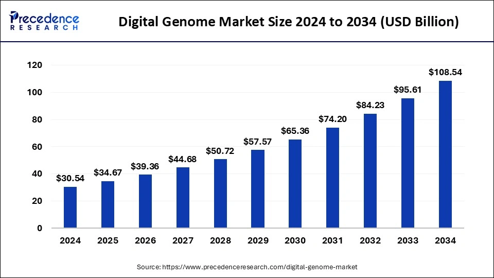 Digital Genome Market Size 2024 to 2033