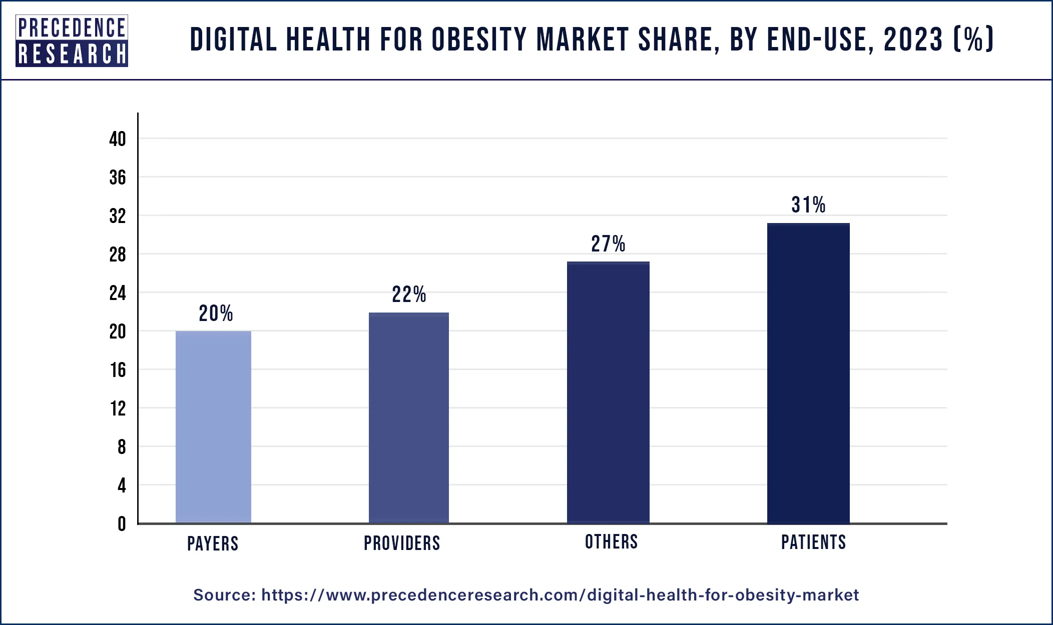 Digital Health for Obesity Market Share, By End-use, 2023 (%)
