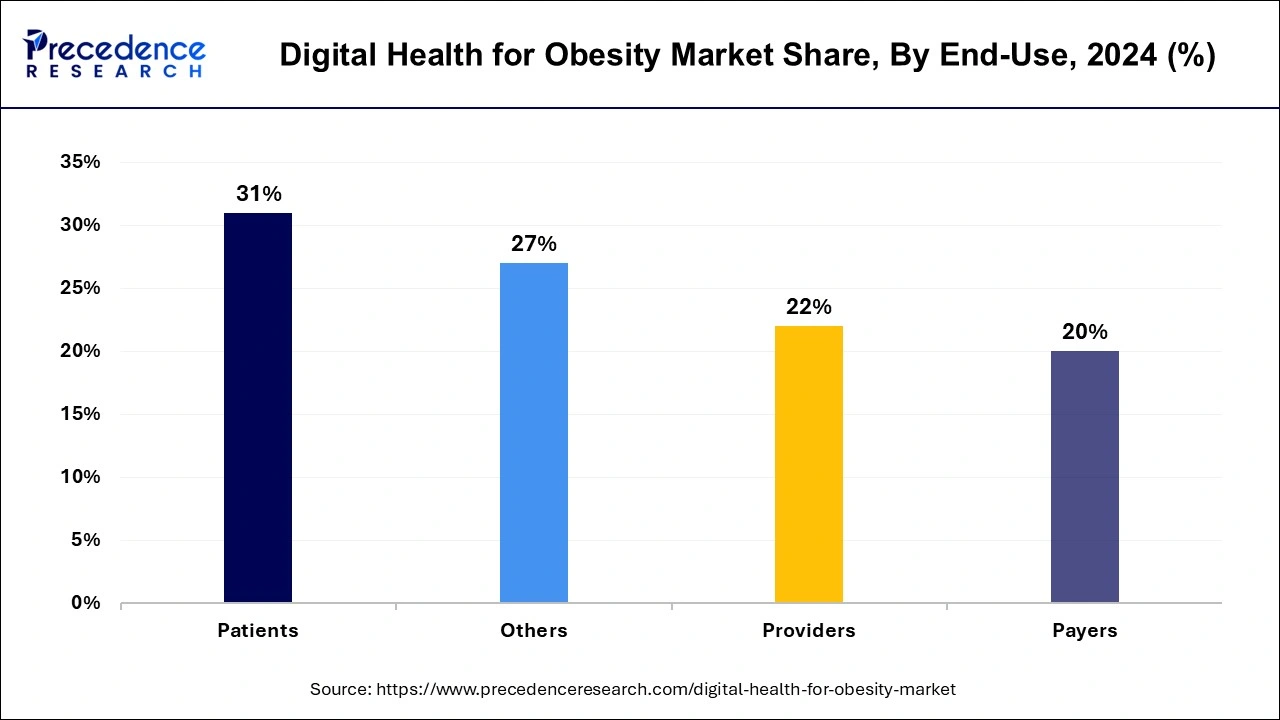 Digital Health for Obesity Market Share, By End-use, 2024 (%)