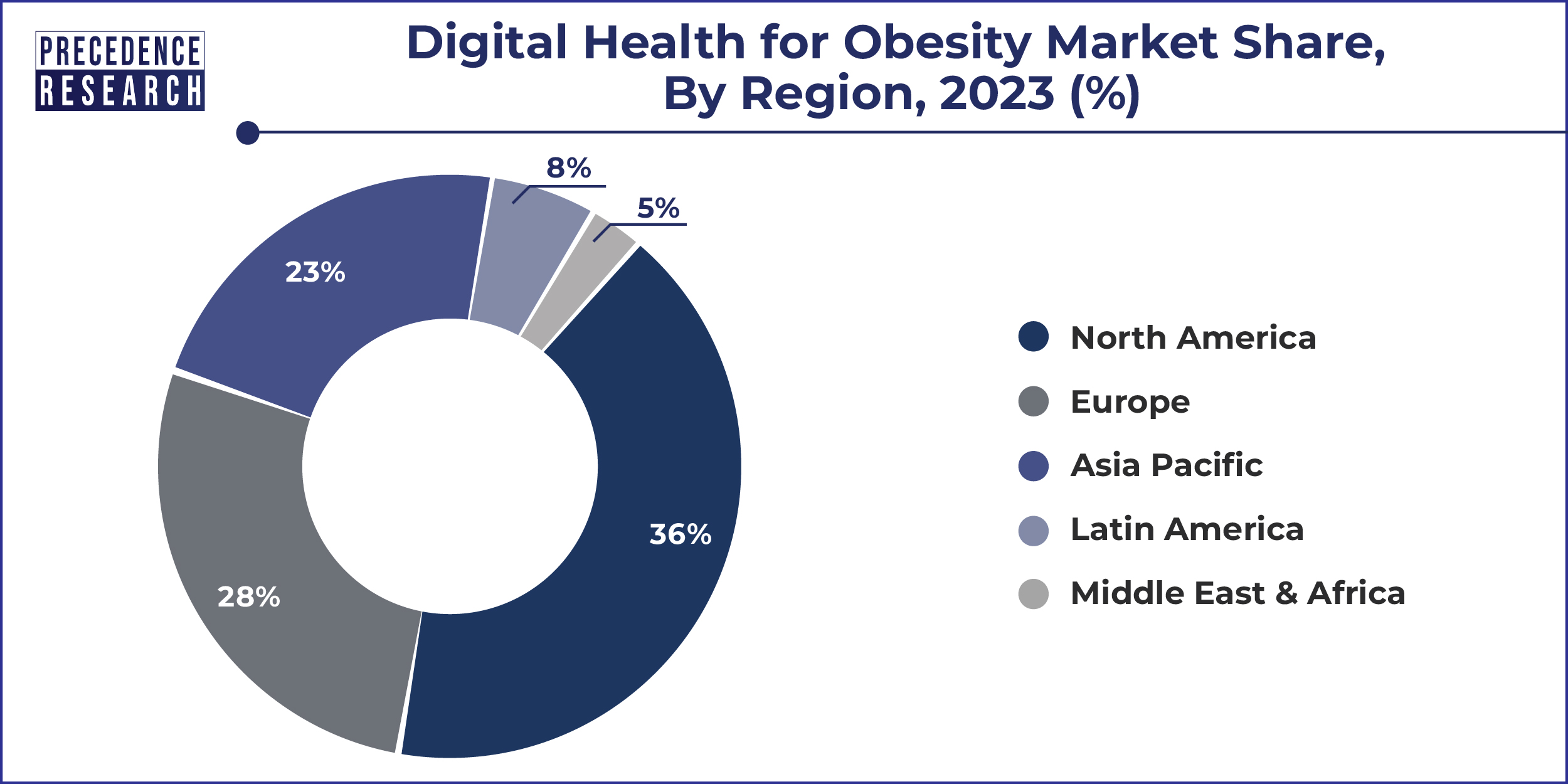 Digital Health for Obesity Market Share, By Region, 2023 (%)