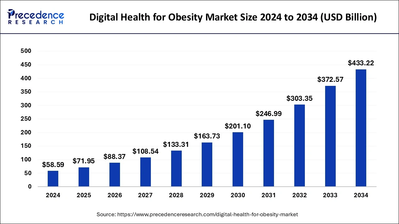 Digital Health for Obesity Market Size 2024 to 2033 