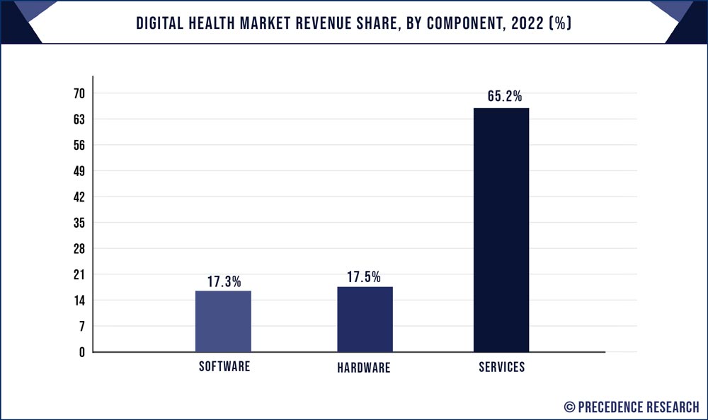 Digital Health Market Revenue Share, By Component, 2022 (%)