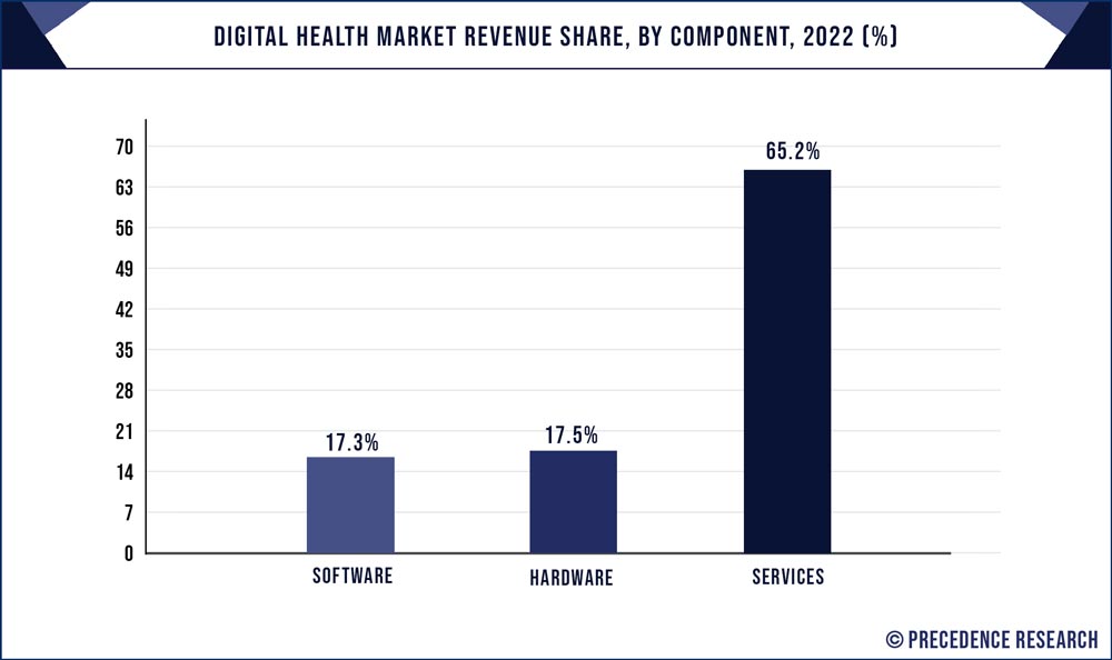 Digital Health Market Share, By Component, 2022 (%)