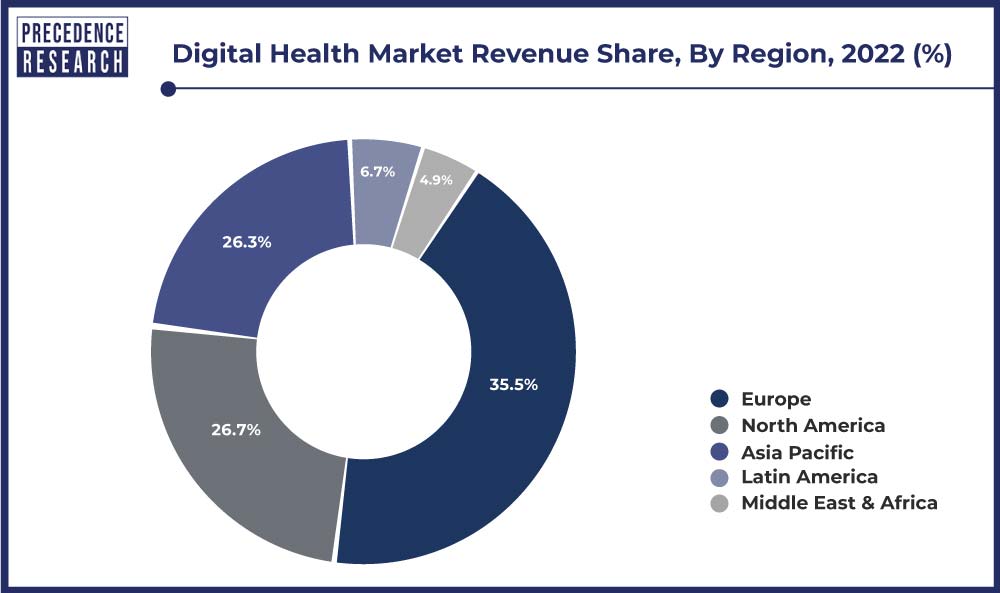 Digital Health Market Revenue Share, By Region, 2022 (%)