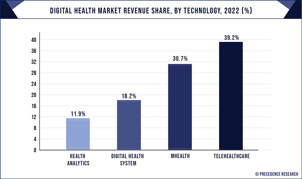 Digital Health Market Share, By Technology, 2022 (%)