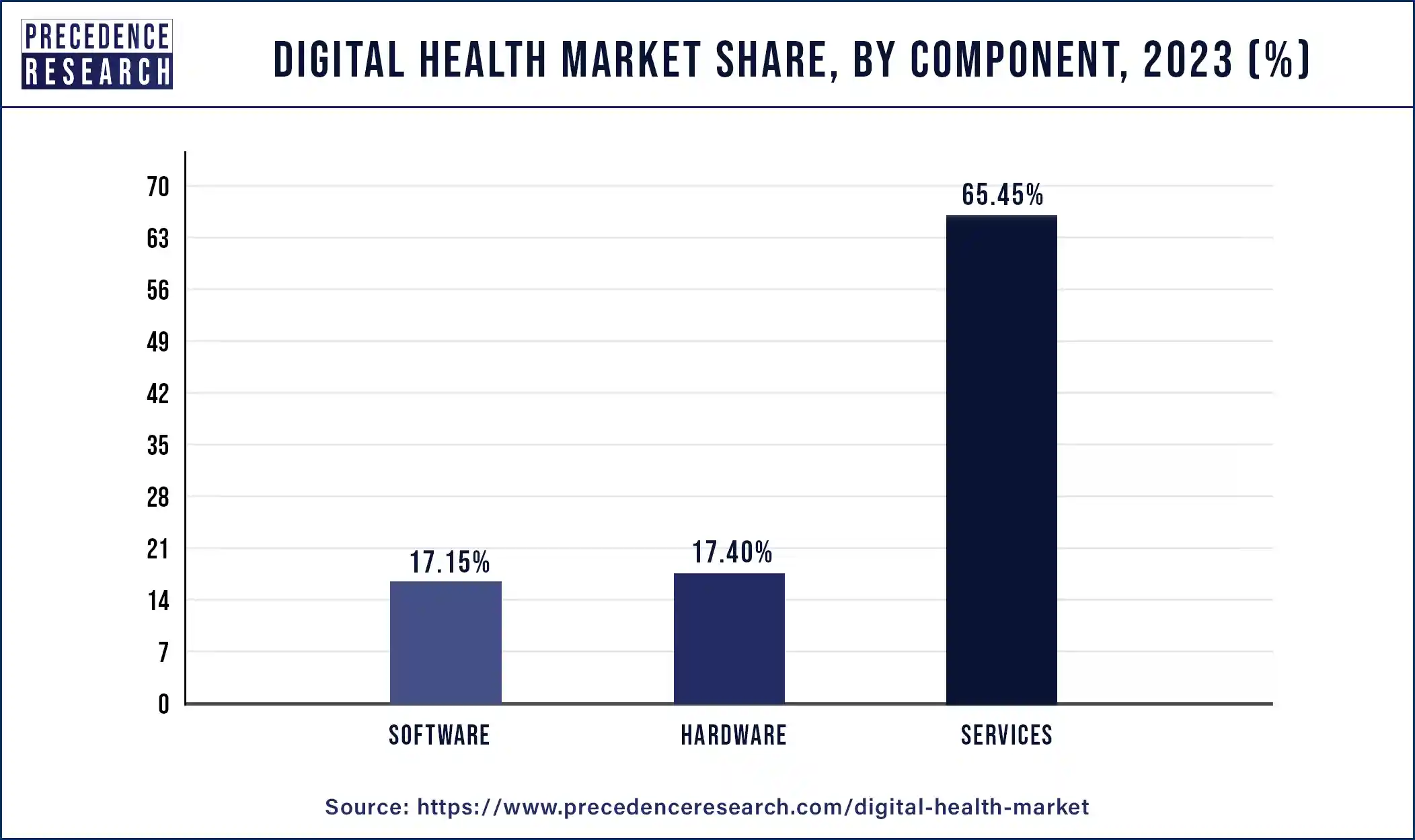 Digital Health Market Share, By Component, 2023 (%)