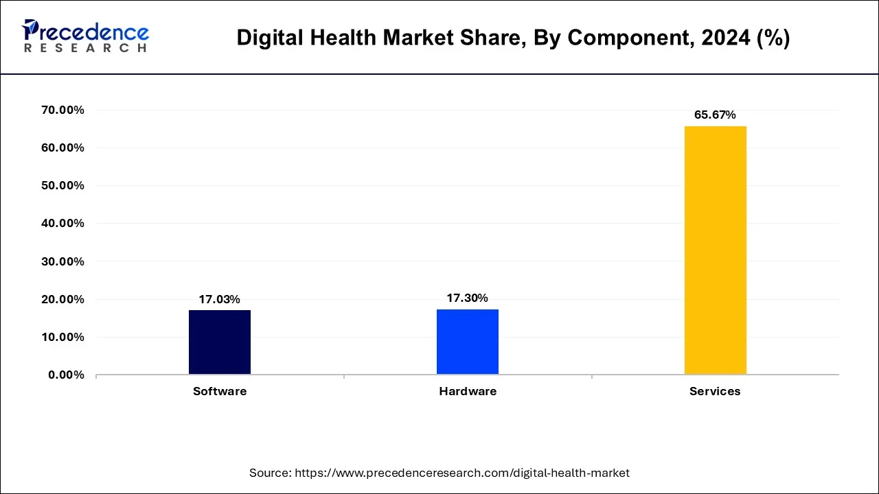 Digital Health Market Share, By Component, 2023 (%)