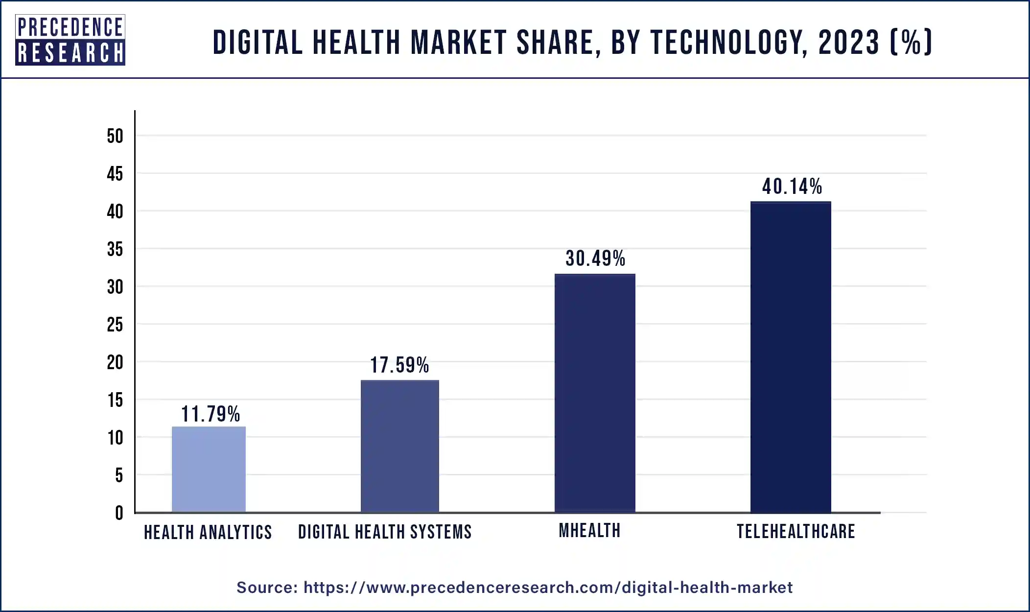 Digital Health Market Share, By Technology, 2023 (%)